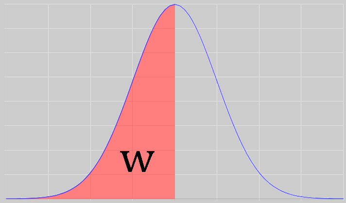 T-distribution with t < 0 highlighted.